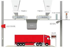 定量給料機(jī)裝車(chē)系統(tǒng)